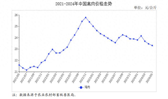 杏彩体育2024年5月禽肉市场供需及价格走势预测分析：禽肉价格继续下跌(图1)