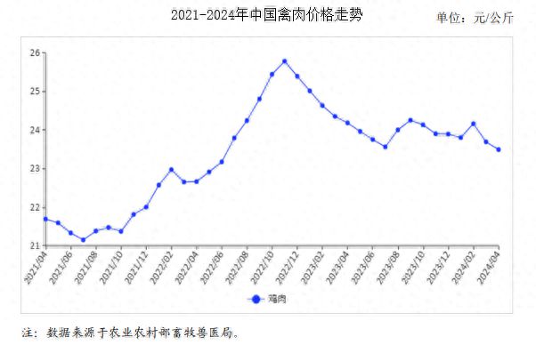 2024年4月禽肉市场供需及价格走势预测分析：禽肉价格继续小幅下跌(图1)
