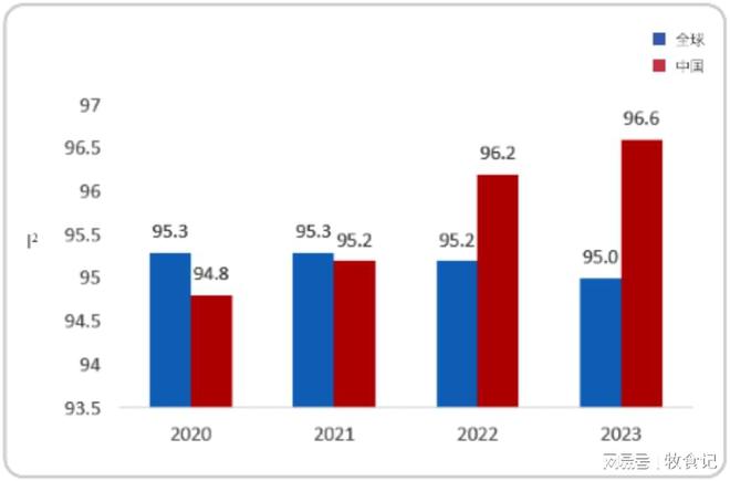 礼蓝动保2024HTSi杏彩体育报告发布数据表明中国家禽业已适应饲料限抗(图1)