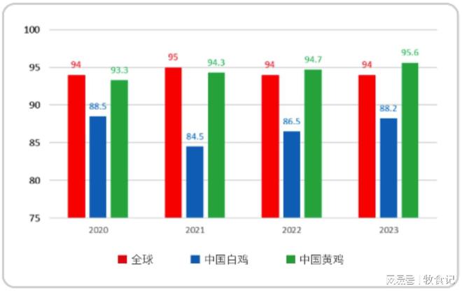 礼蓝动保2024HTSi杏彩体育报告发布数据表明中国家禽业已适应饲料限抗(图3)