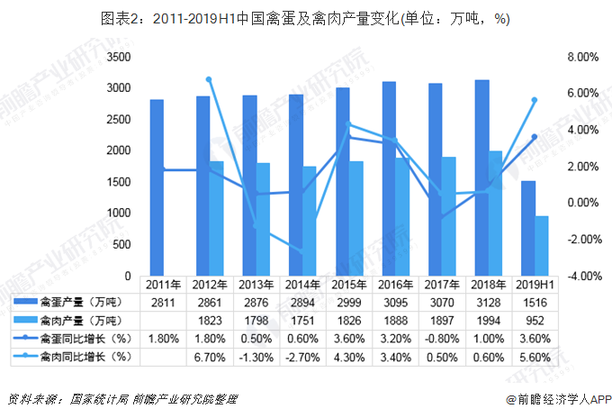 2019年中国家禽饲养业发展现状与前景分析2024年我国禽蛋产量规模将达3281万吨【组图】(图2)