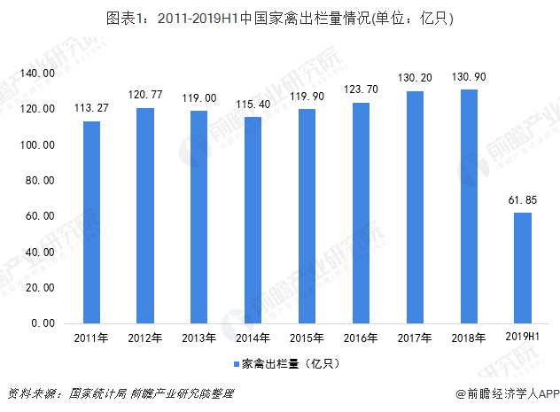2019年中国家禽饲养业发展现状与前景分析2024年我国禽蛋产量规模将达3281万吨【组图】(图1)