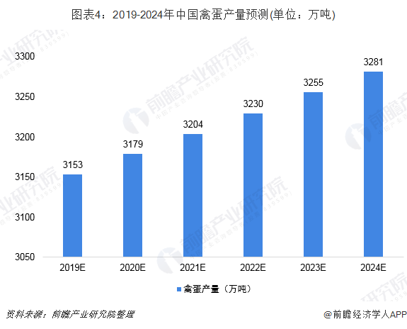 2019年中国家禽饲养业发展现状与前景分析2024年我国禽蛋产量规模将达3281万吨【组图】(图4)