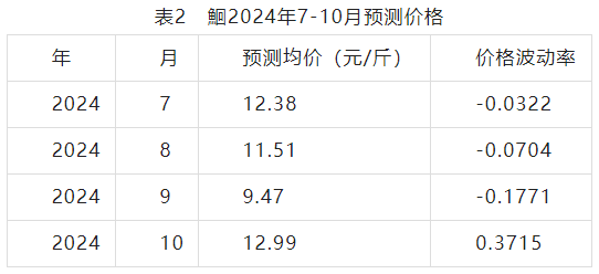 2024年鮰产业发展及预警分析(图6)