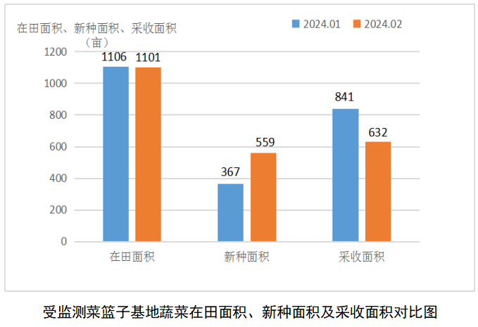 佛山市菜篮子基地2024年2月产销信息监测情况报告(图1)