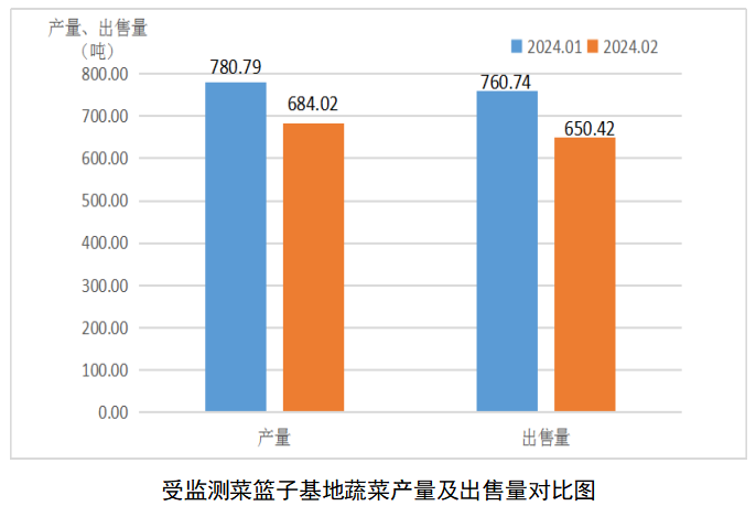 佛山市菜篮子基地2024年2月产销信息监测情况报告(图2)