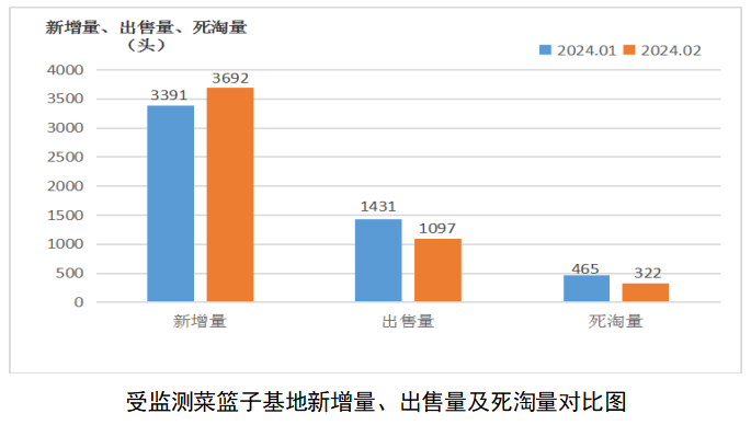 佛山市菜篮子基地2024年2月产销信息监测情况报告(图4)