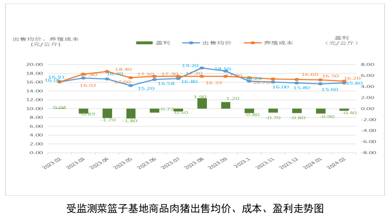 佛山市菜篮子基地2024年2月产销信息监测情况报告(图5)