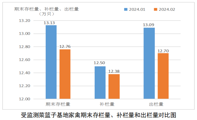 佛山市菜篮子基地2024年2月产销信息监测情况报告(图6)