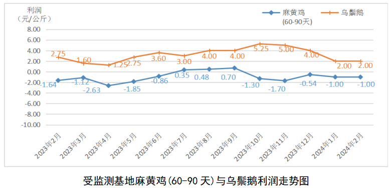 佛山市菜篮子基地2024年2月产销信息监测情况报告(图7)
