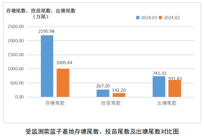 佛山市菜篮子基地2024年2月产销信息监测情况报告(图8)
