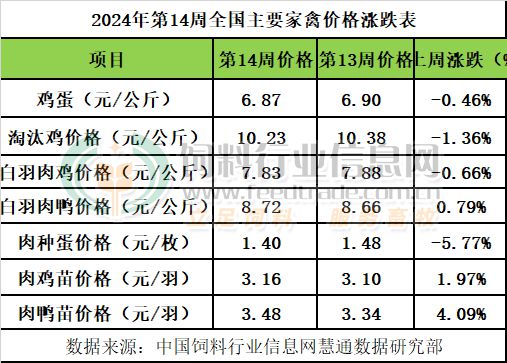 2024年第14周畜禽产品行情分析【龙昌动保特约】(图2)