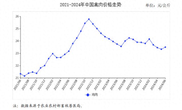 2024年6月禽肉市场供需及价格走势预测分析：禽肉价格止跌回升(图1)