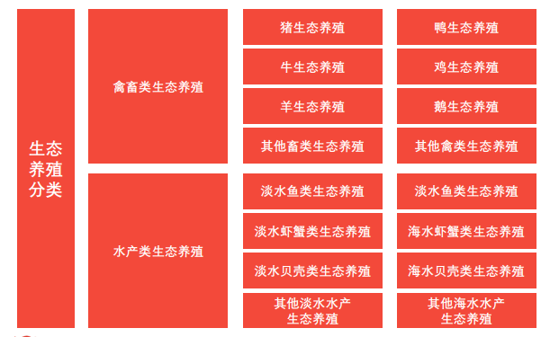 什么是生态养殖？生态养殖的类型有哪些？(图2)