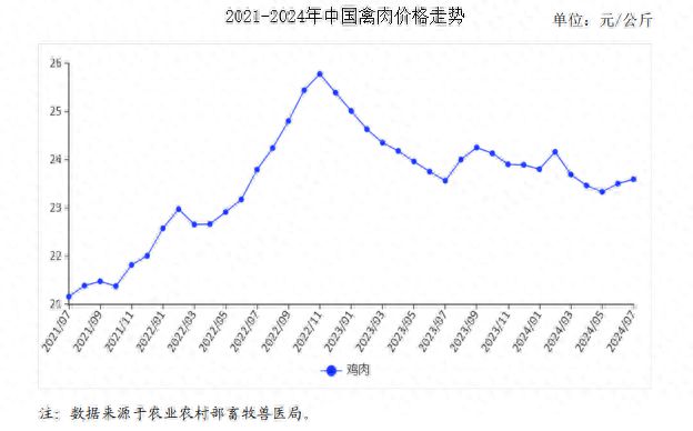 杏彩体育2024年7月禽肉市场供需及价格走势预测分析:禽肉价格继续小幅上涨(图1)