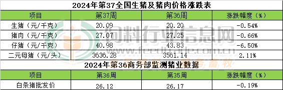 杏彩体育2024年第37周畜禽产品行情分析【龙昌动保特约】(图1)