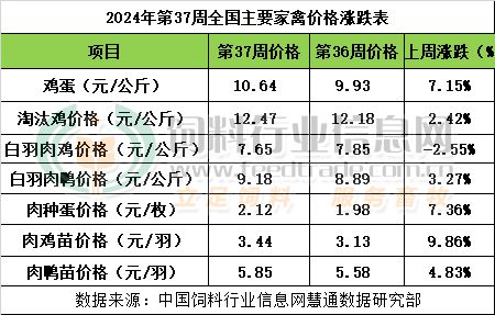 杏彩体育2024年第37周畜禽产品行情分析【龙昌动保特约】(图2)