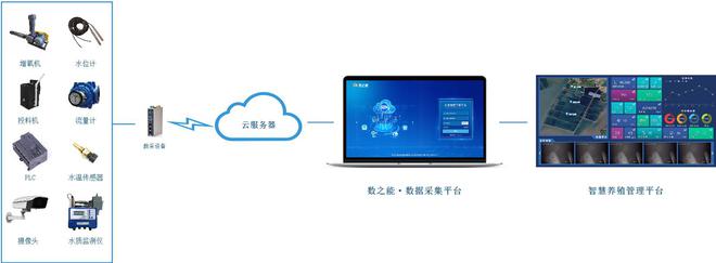 【杏彩体育智慧养殖】水产养殖监控管理系统方案实现数字化精确管理(图1)