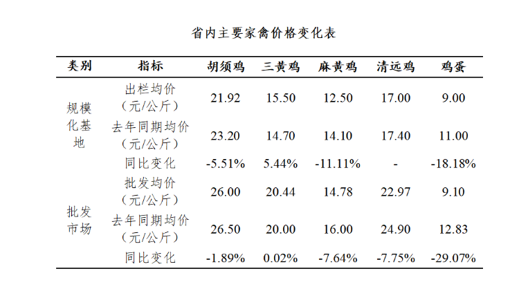 2024年7月广东省家禽产销形势分析-广东省农业农村厅(图1)