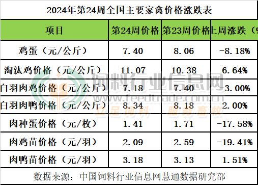 2024年第杏彩体育平台24周畜禽产品行情分析【龙昌动保特约】(图2)