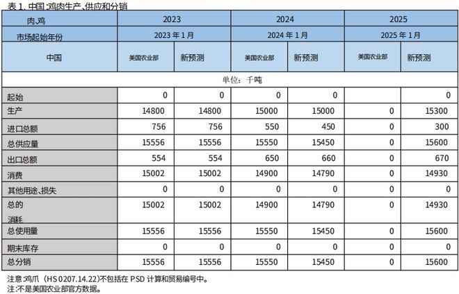 美国农业部：2024～25年中国肉鸡市场分析(图2)