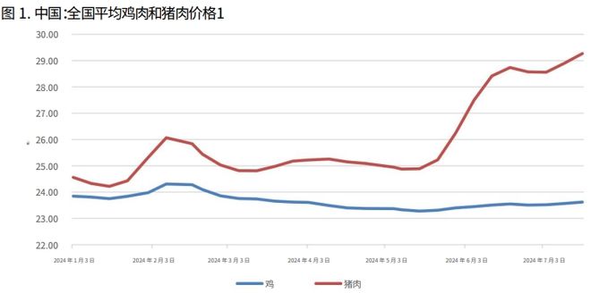 美国农业部：2024～25年中国肉鸡市场分析(图3)