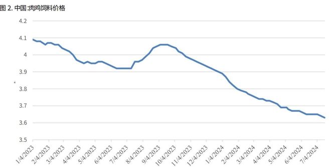 美国农业部：2024～25年中国肉鸡市场分析(图4)