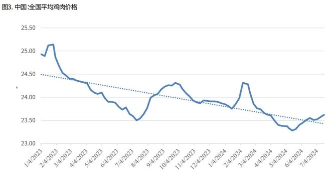美国农业部：2024～25年中国肉鸡市场分析(图5)