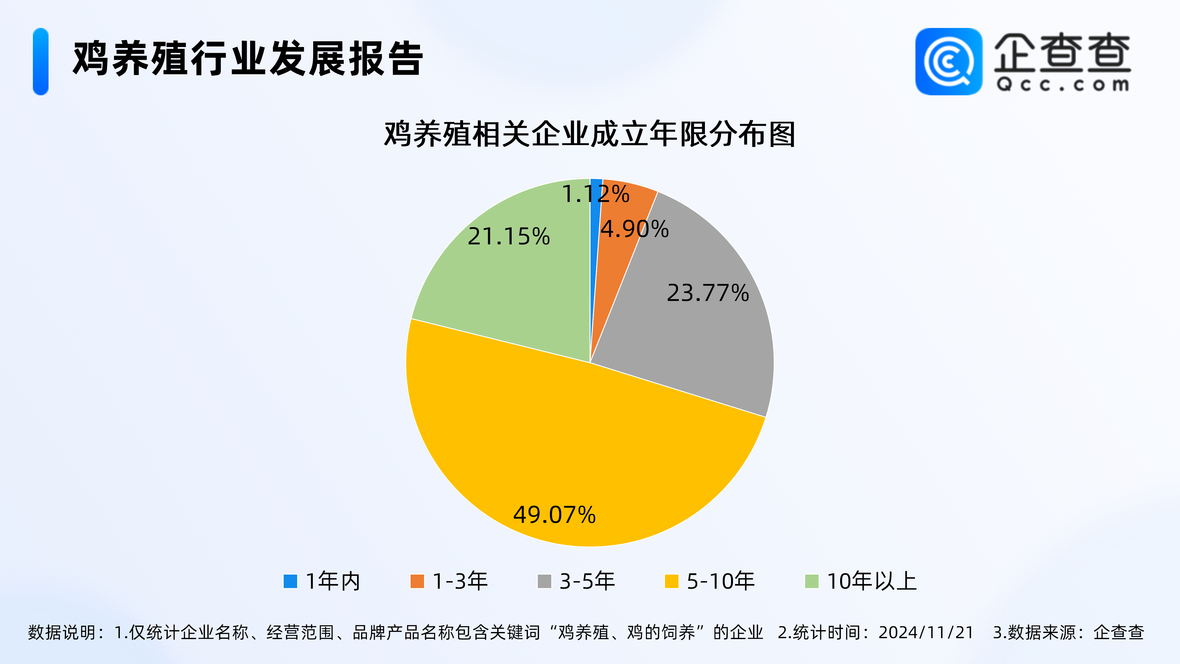 鸡苗价格涨超两成鸡养殖企业近二十万家现状如何？(图1)