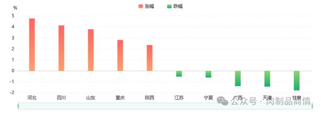 杏彩体育批发价格禽肉、禽蛋（24年第35周）(图1)