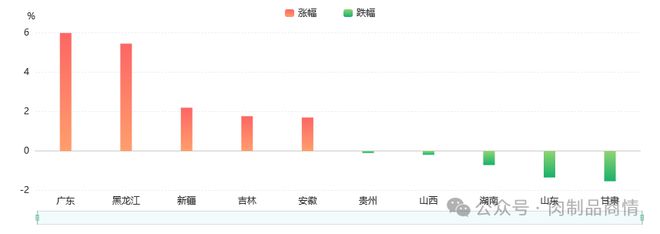 杏彩体育批发价格禽肉、禽蛋（24年第35周）(图3)