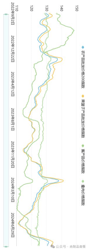 杏彩体育批发价格禽肉、禽蛋（24年第35周）(图2)