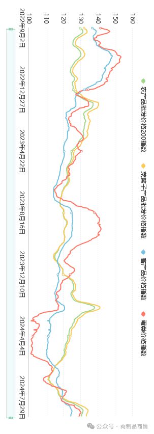 杏彩体育批发价格禽肉、禽蛋（24年第35周）(图4)