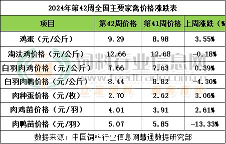 2024年第42周畜禽产品行情分析【龙昌动保特约】(图2)