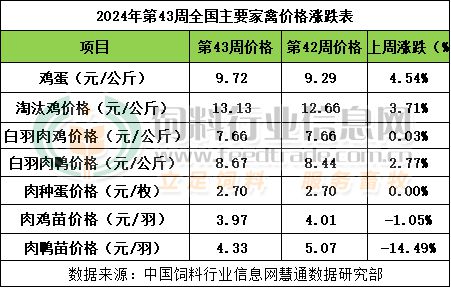2024年第43周畜禽产品行情分析【龙昌动保特约】(图2)