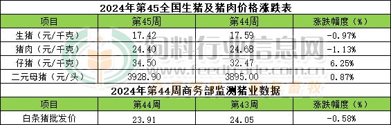 杏彩体育平台2024年第45周畜禽产品行情分析【龙昌动保特约】(图1)