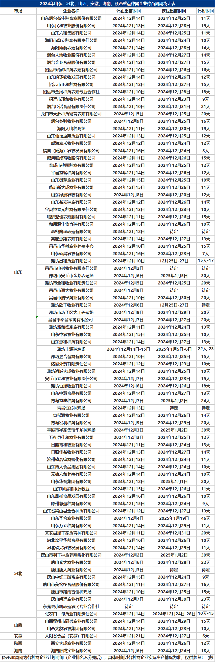 2024年白羽肉鸡种禽企业停苗周期调研（山东、河北、山西、安徽、湖南、陕西）(图1)
