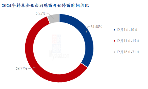 2024年白羽肉鸡种禽企业停苗周期调研（山东、河北、山西、安徽、湖南、陕西）(图2)