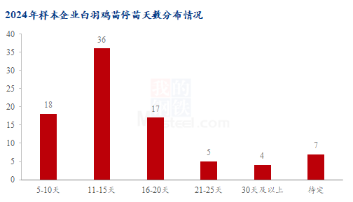 2024年白羽肉鸡种禽企业停苗周期调研（山东、河北、山西、安徽、湖南、陕西）(图3)
