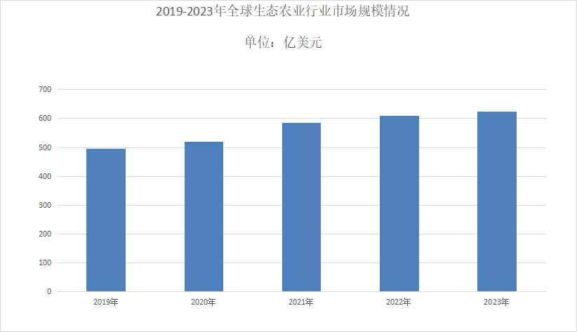 2024年生态农业行业分析：生态农业全球市场规模达到27万亿美元(图1)