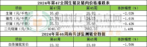 2024年第47周畜禽产品行情分析【龙昌动保特约】(图1)