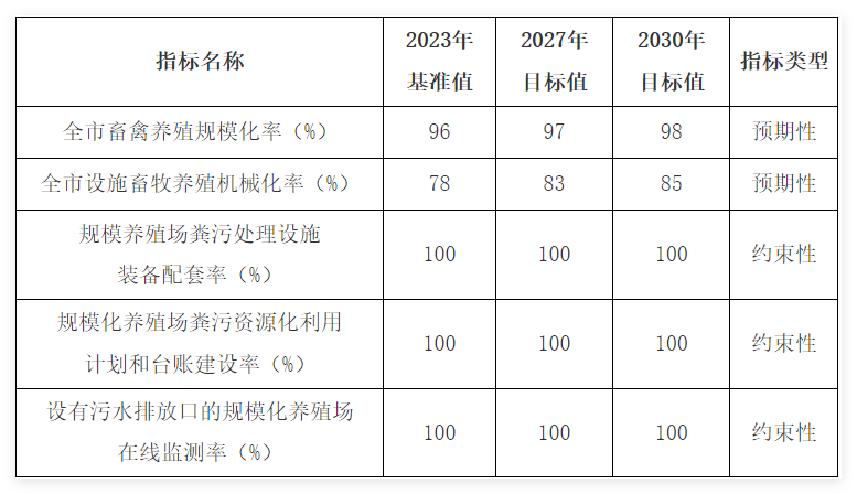 关于印发《上海市畜禽养殖污染防治规划（2024－2030年）》的通知(图2)