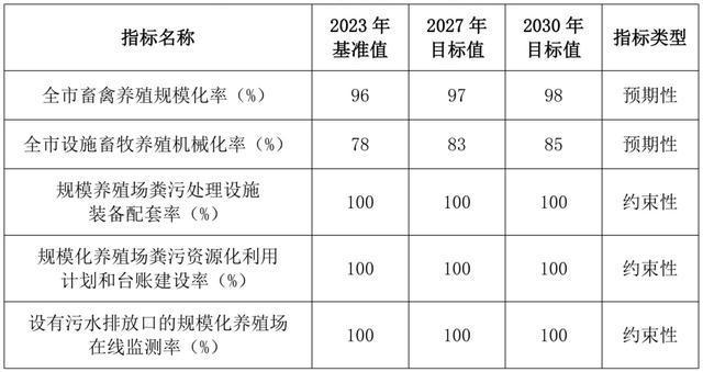 上海市畜禽养殖污染防治规划(2024-2030年)→(图2)