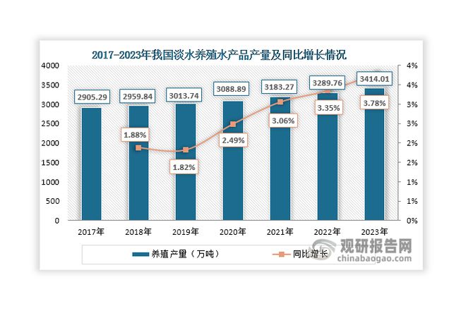 杏彩体育中国淡水养殖行业现状深度研究与发展前景报告（2024-2031年）(图5)