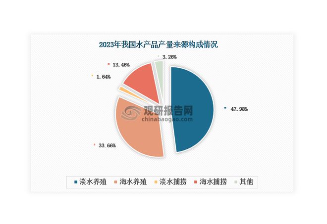 杏彩体育中国淡水养殖行业现状深度研究与发展前景报告（2024-2031年）(图10)