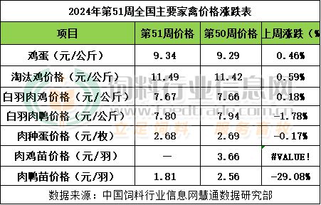 杏彩体育2024年第51周畜禽产品行情分析【龙昌动保特约】(图2)