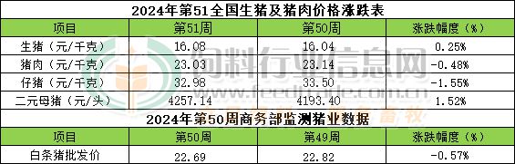 杏彩体育2024年第51周畜禽产品行情分析【龙昌动保特约】(图1)