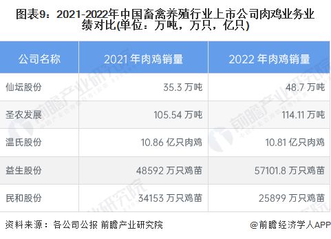 今年黄羽鸡“难挣钱”！业内一致看好2024年鸡价上涨【杏彩体育平台附肉鸡养殖行业分析】(图2)