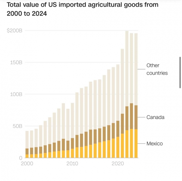 为何说对墨西哥和加拿大的关税会推高美国杂货商品价格?(图2)