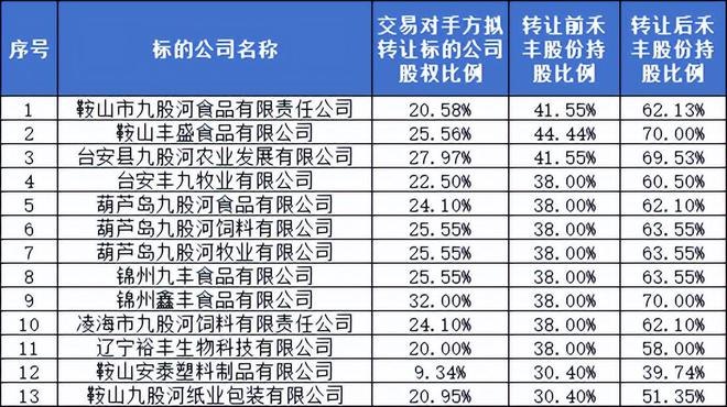 禽畜业务回暖禾丰股份拟354亿元拿下13家公司控制权(图2)